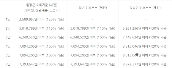 행복주택 입주 조건