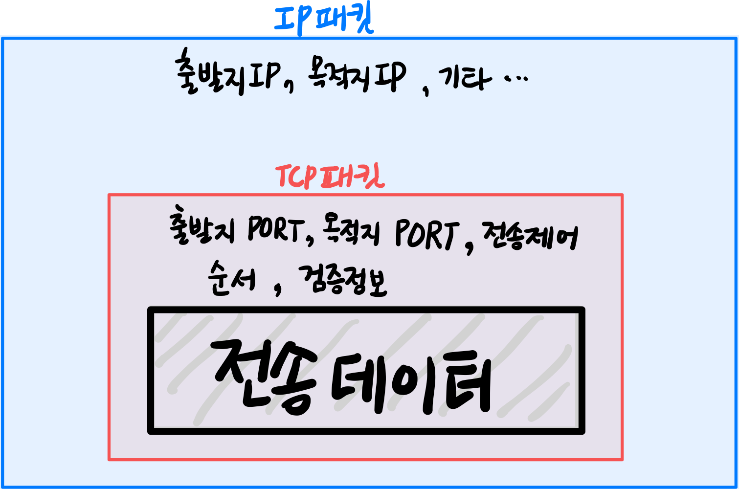 TCP/IP패킷