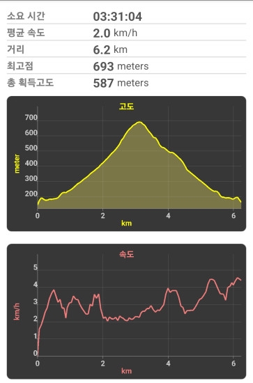 파주 감악산 소요시간