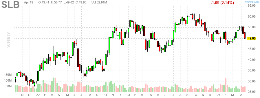 슐룸베르거(Schlumberger) 주봉 차트 (출처-finviz.com)