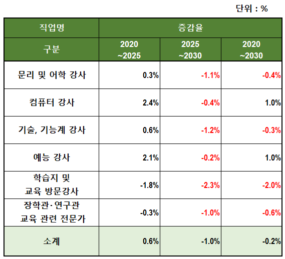 사교육관련 종사자&#44; 강사의 취업자 수 증감률