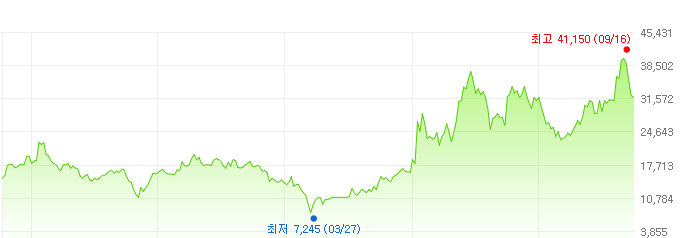 에스엘-주가변화