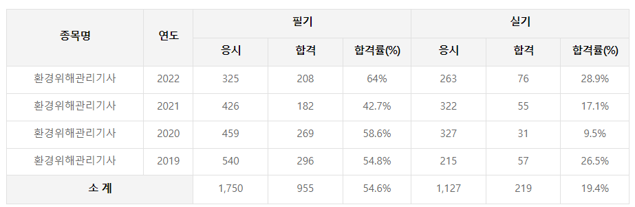 환경위해관리기사 자격증