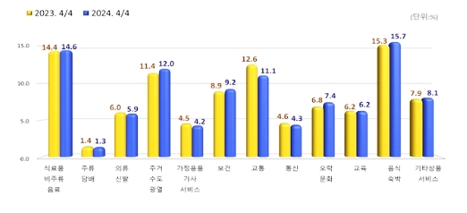 가계동향조사