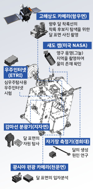 다누리 주요 탑재체