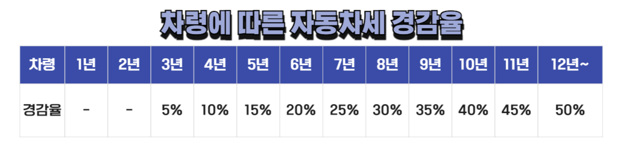 차령에 따른 자동차세 경감율