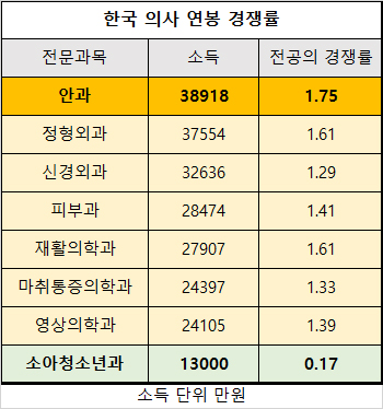 한국-의사-연봉-안과-전공의-경쟁률