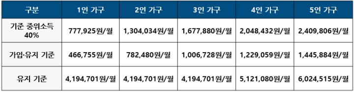  희망저축계좌 1, 2 신청 방법 : 대상, 혜택, 저소득층 자산 형성 내용 정리!