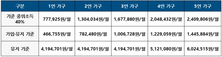 희망저축계좌1 가입대상 기준중위소득표