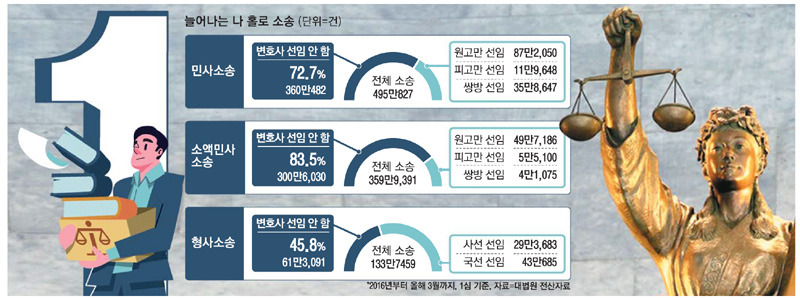 형사・민사 사건 변호사 수임료는 얼마나 드나요? 변호사 수임료 - 비싼 수임료로 늘어나는 나 홀로 소송