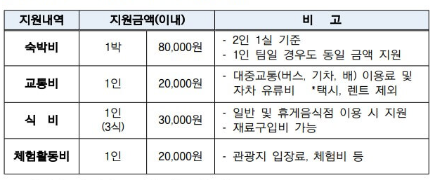 지원금액