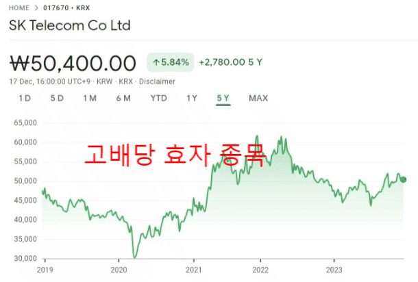  [017670] 에스케이텔레콤, 배당주 투자.