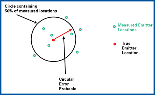 CEP는 실제 에미터 위치를 중심으로 하고 50%의 측정된 에미터 위치값들이 포함하는 원의 반지름이다.
