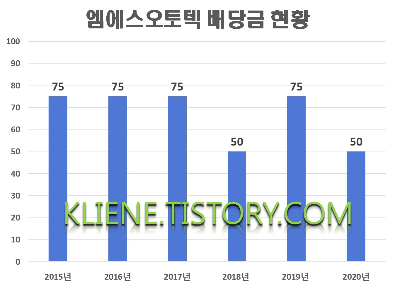  엠에스오토텍 배당금(2020년 배당금)