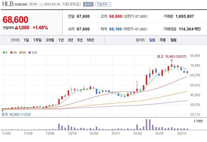 주식분석 HLB 주가