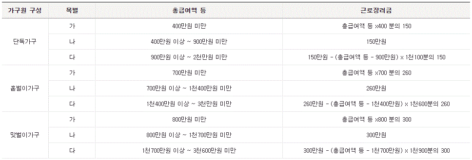 근로장려금-지급액