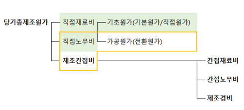  [세무/회계] 원가회계 이론