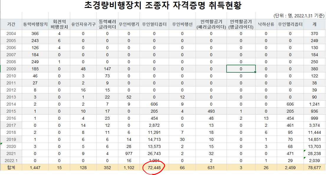 드론조종자격증 및 교관자격 취득자 수 현황(2022년2월 기준)