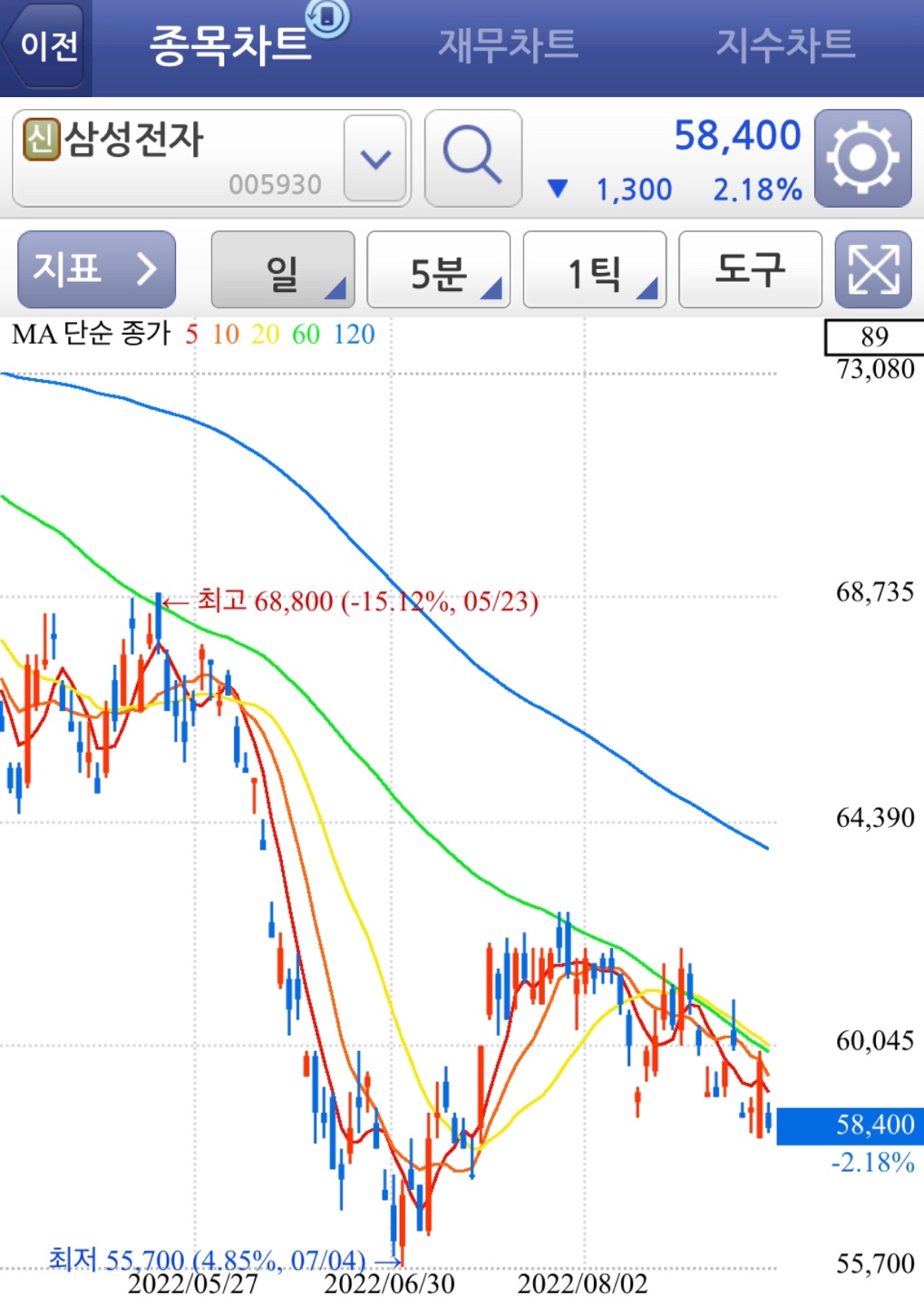  내적글쓰기 5일차 : 이동평균선