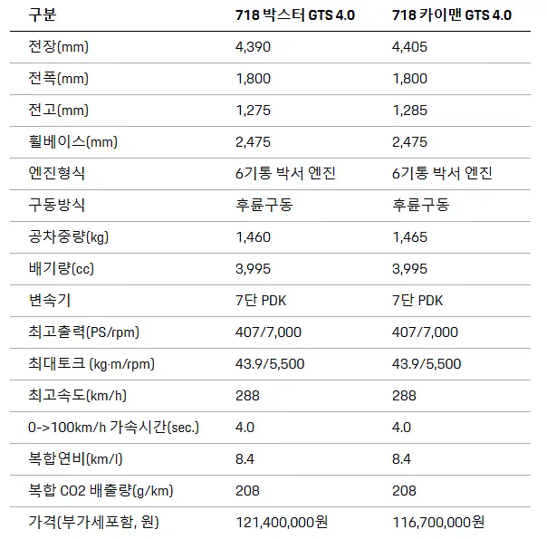 20대 카푸어 포르쉐 718 카이맨 GTS 4.0 위해서 라면만 먹어도 행복하다는 실구매가 모의 견적 제원 사양 정보