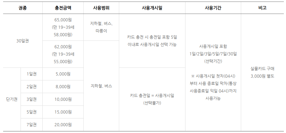 기후동행카드충전금액