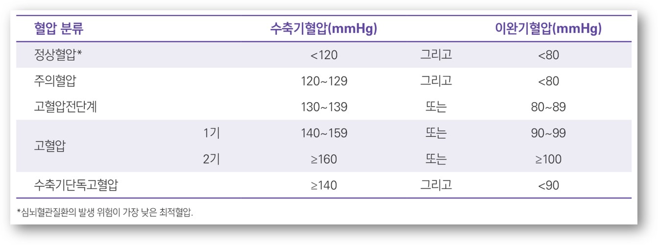 혈압의 분류