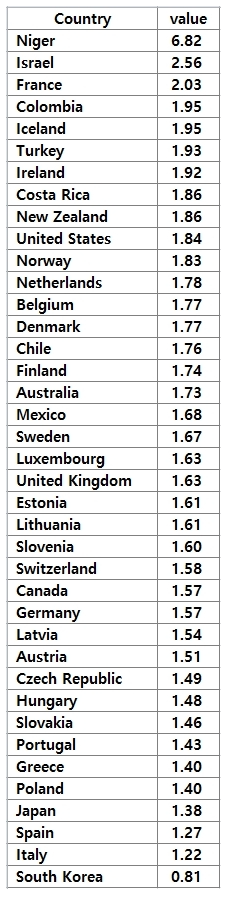 2022년 OECD 합계출산율 순위