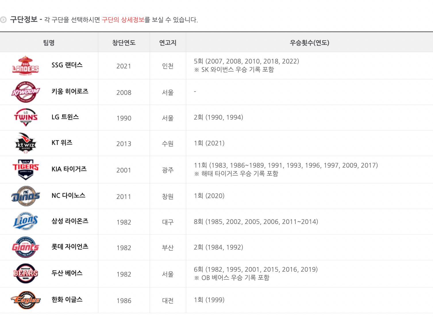 10개 구단 우승 횟수