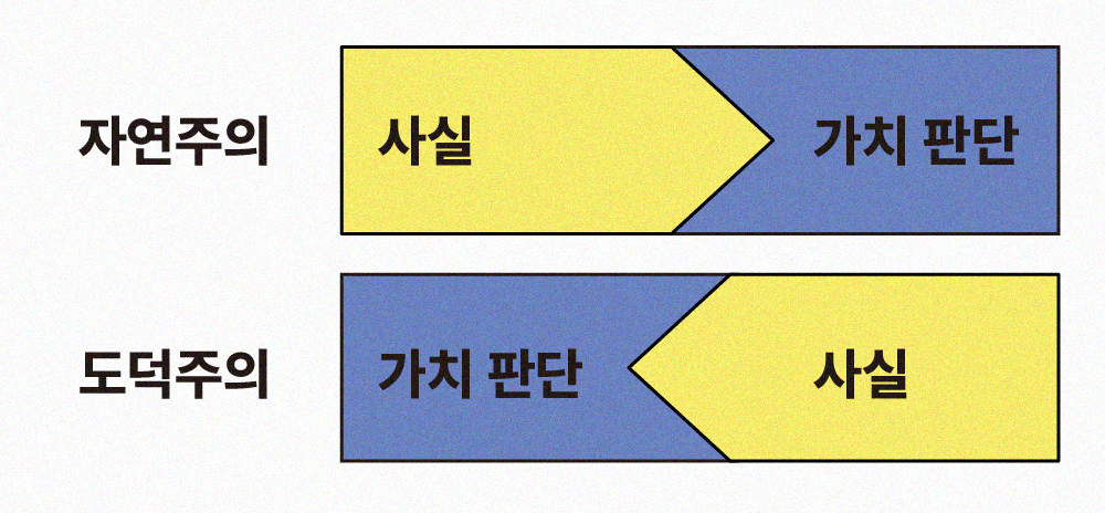 지능의 역설 안에서 자연주의 도덕주의 설명 그림