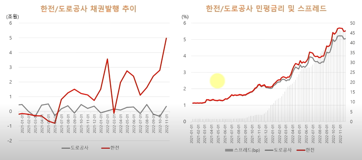 한전/도로공사 채권발행 추이 (출처 : youtube 영상 캡쳐)