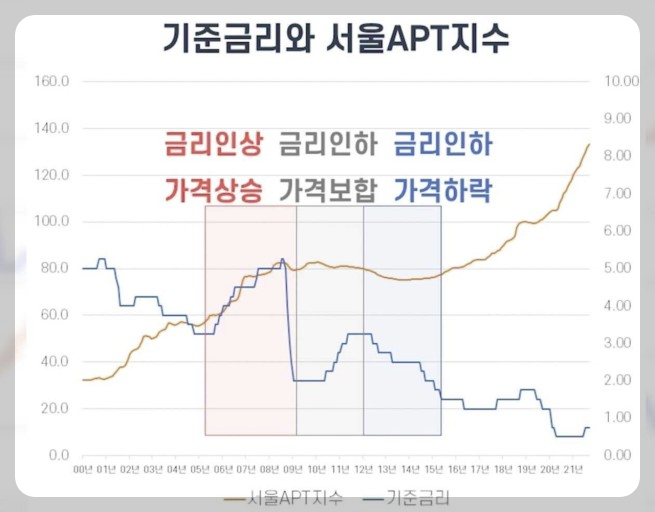 기준금리와 서울 아파트 지수