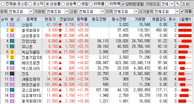  3월15일 코스피 코스닥 상한가 포함 상승률 상위 종목 TOP 100
