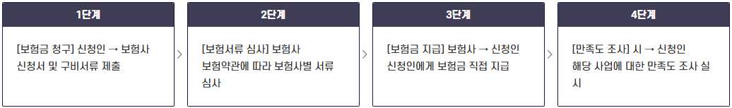 군복무 상해보험 신청