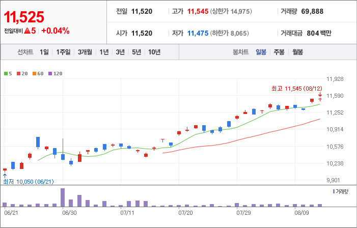 SOL 미국 S&amp;P 500 차트