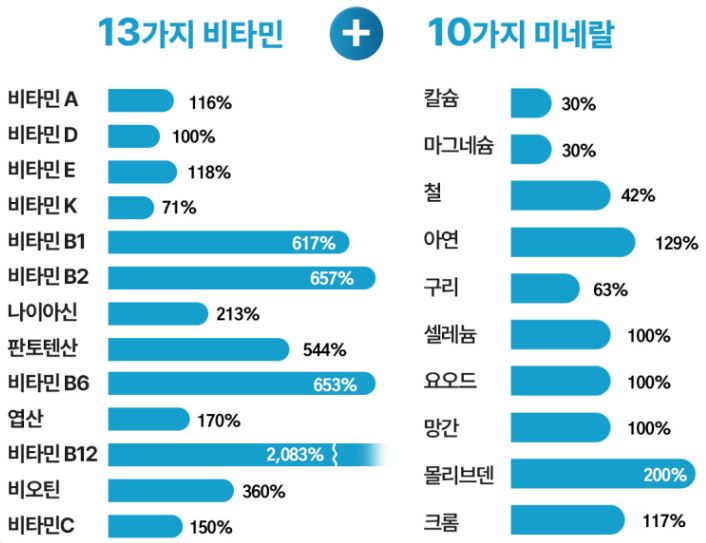 센트룸 맨 더블업 멀티비타민