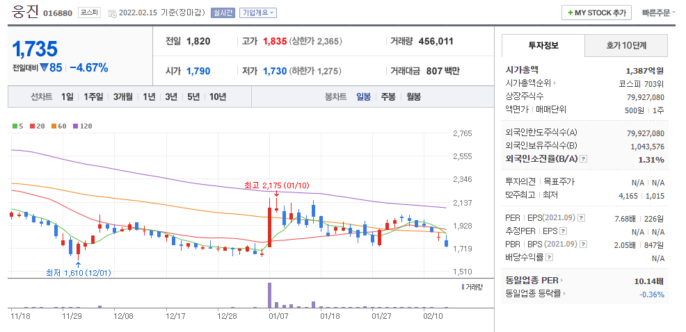 대선테마주-웅진-주가