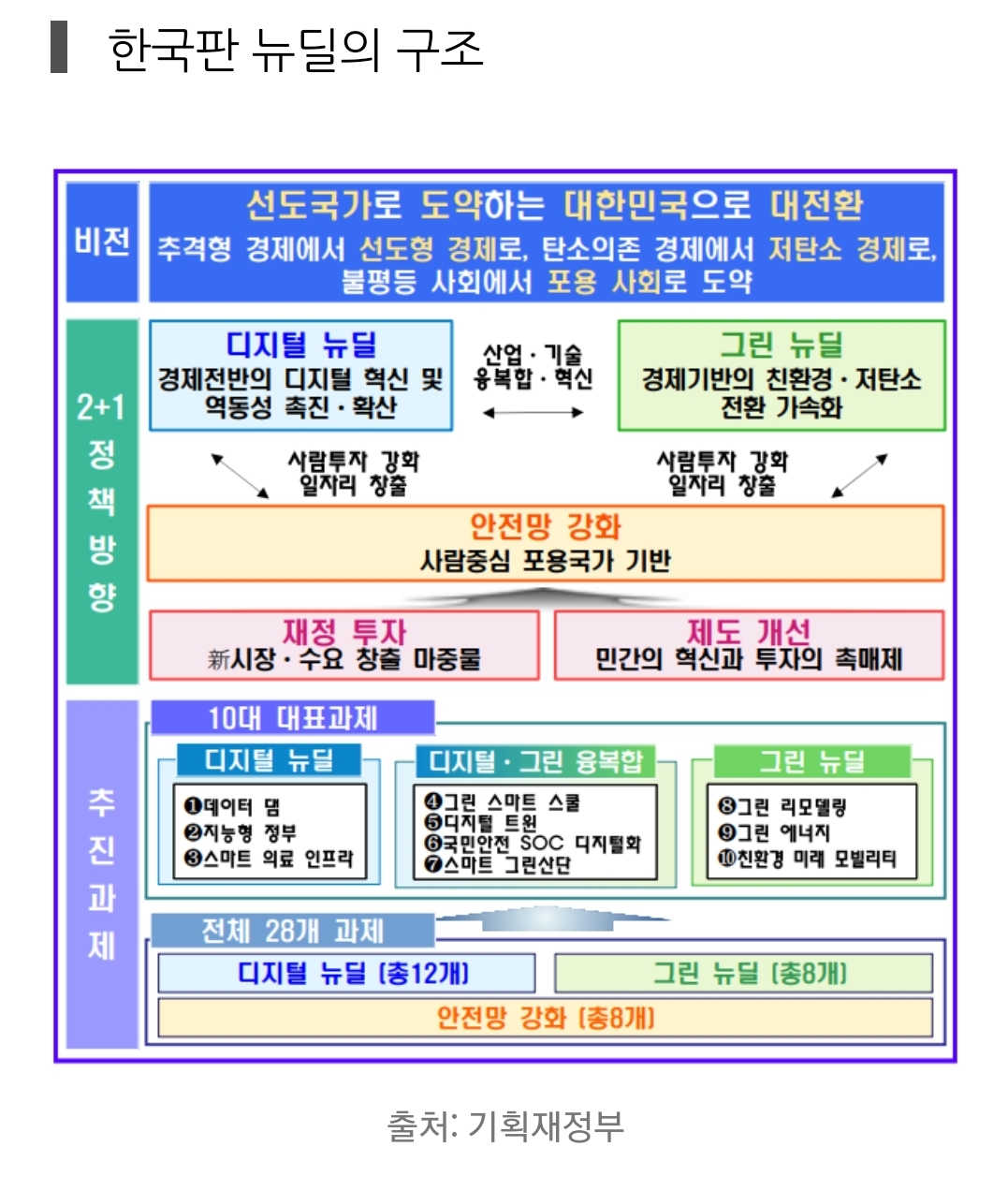  "공공 디지털뉴딜 25개 분야 "알아보기