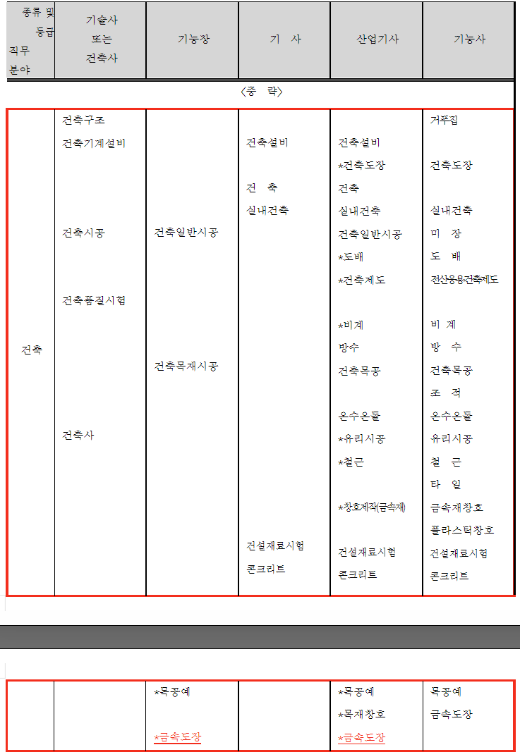 건설기술관련-자격증