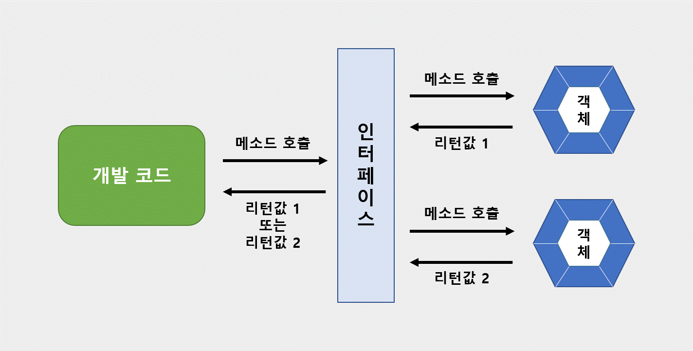  [Java] 자바 인터페이스(Interface) 사용법 & 예제