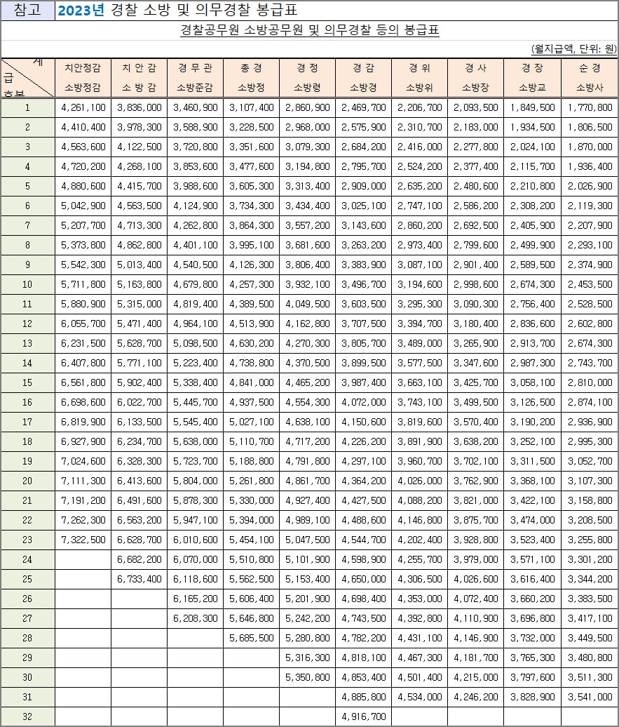 2023년도 공무원 월급, 경찰 소방관, 교사 월급표