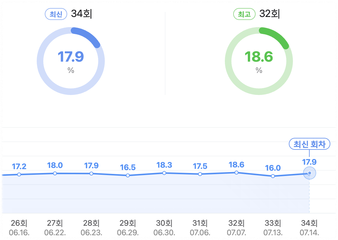 KBS 드라마 미녀와 순정남, 시청률