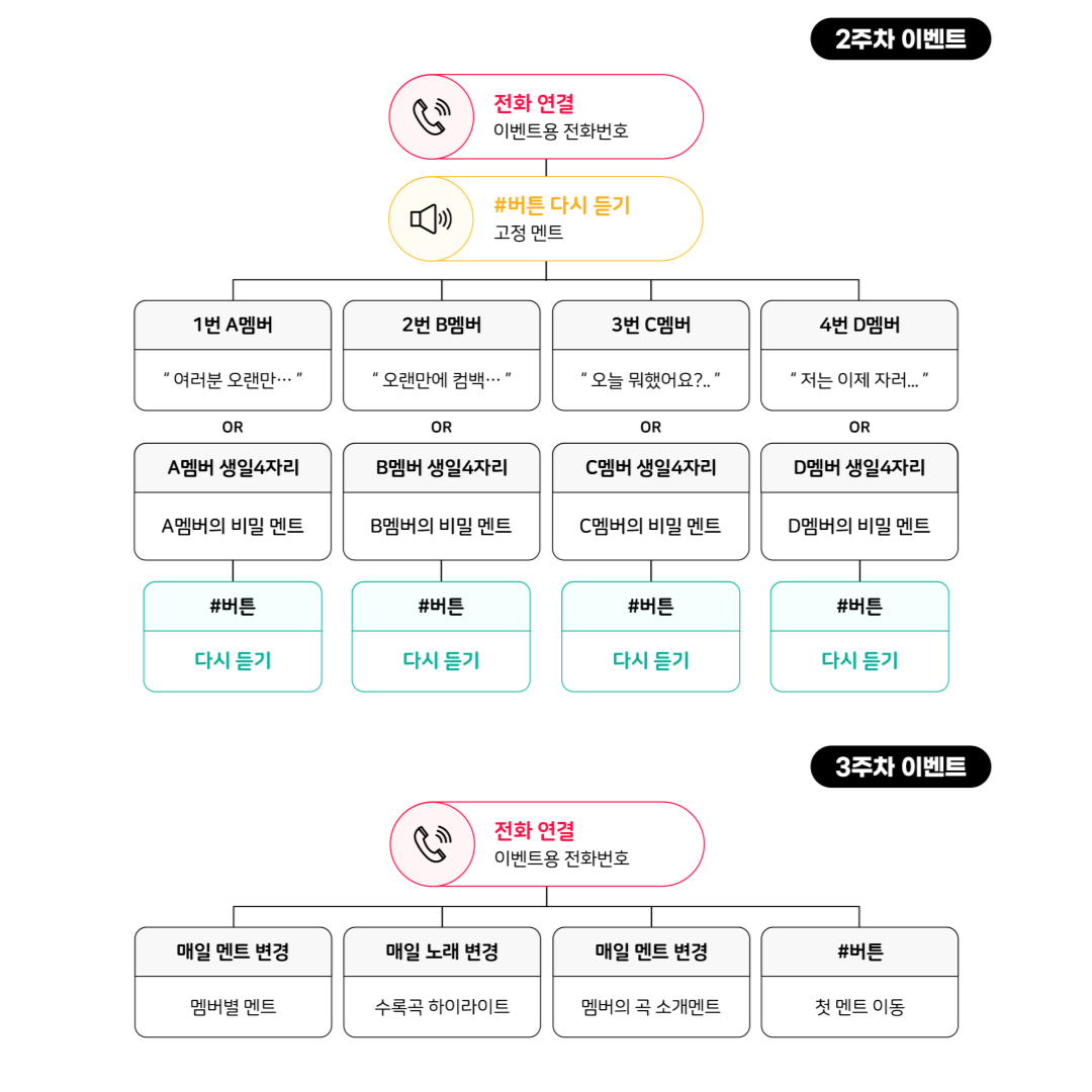 아이돌 그룹 가수 컴백 ARS 이벤트 마케팅 사례 2