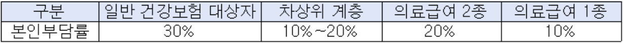 대상자별 본인부담률 정리 사진