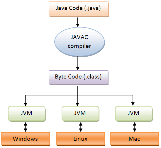  #1 JAVA란
