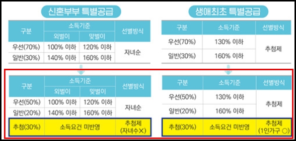 생애최초 특별공급조건