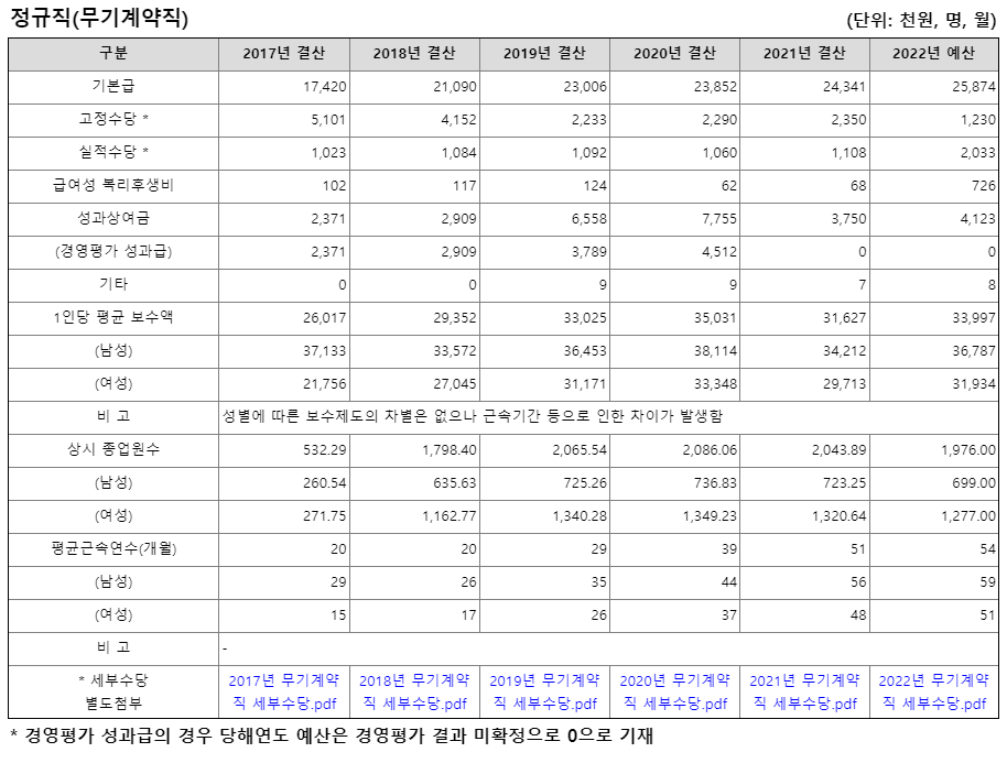 LH 한국토지주택공사 무기계약직 평균 연봉 (출처 : 알리오)