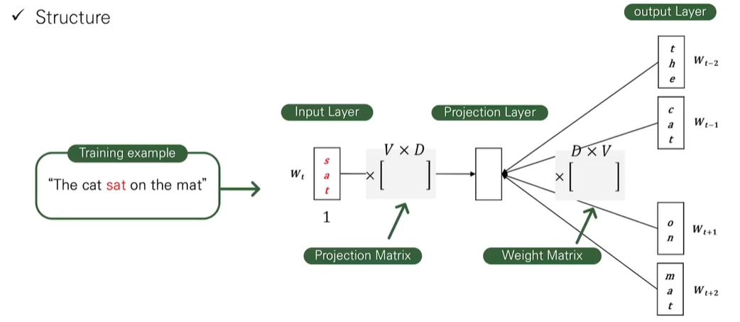 Efficient Estimation Of Word Representations In Vector Space [Paper Review] Efficient Estimation of Word Representations in Vector