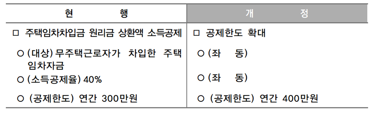 주택임차차입금 원리금 상환액