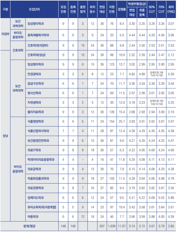 을지대 수시등급 교과면접우수자