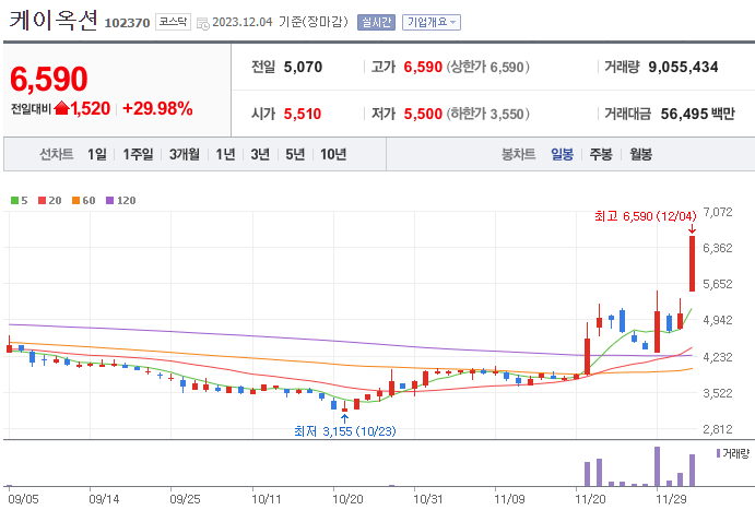 STO 관련주 BEST 10